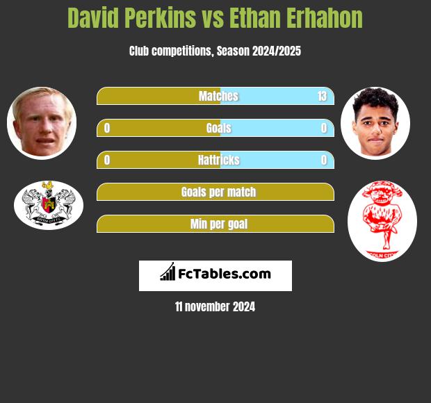 David Perkins vs Ethan Erhahon h2h player stats