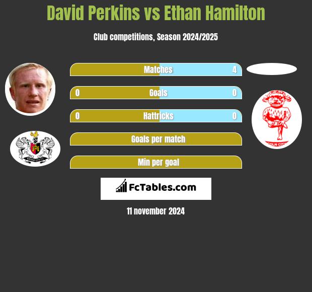 David Perkins vs Ethan Hamilton h2h player stats