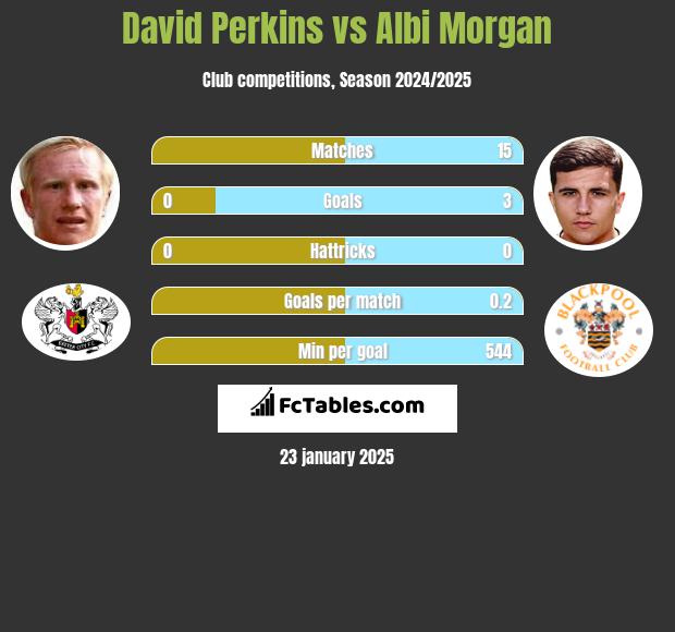 David Perkins vs Albi Morgan h2h player stats