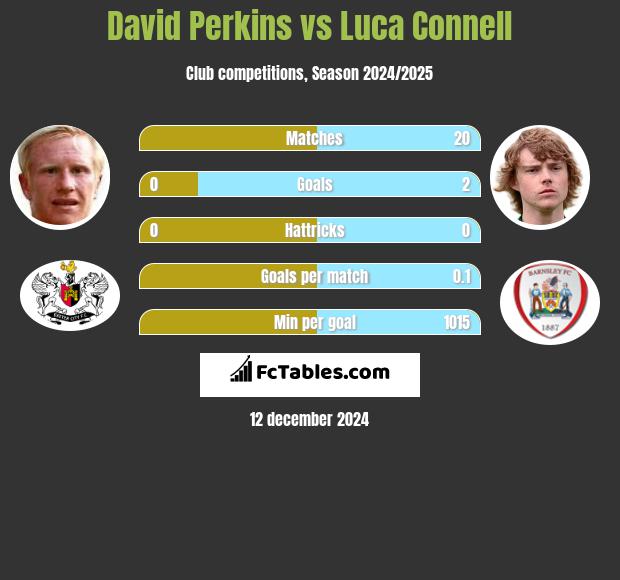 David Perkins vs Luca Connell h2h player stats