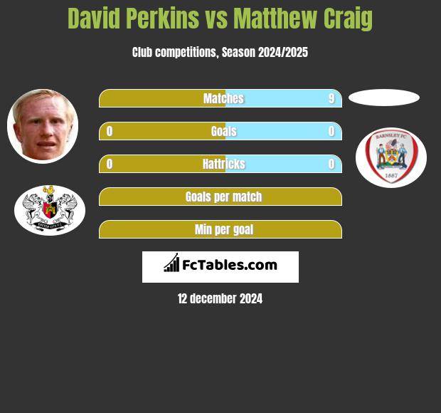 David Perkins vs Matthew Craig h2h player stats