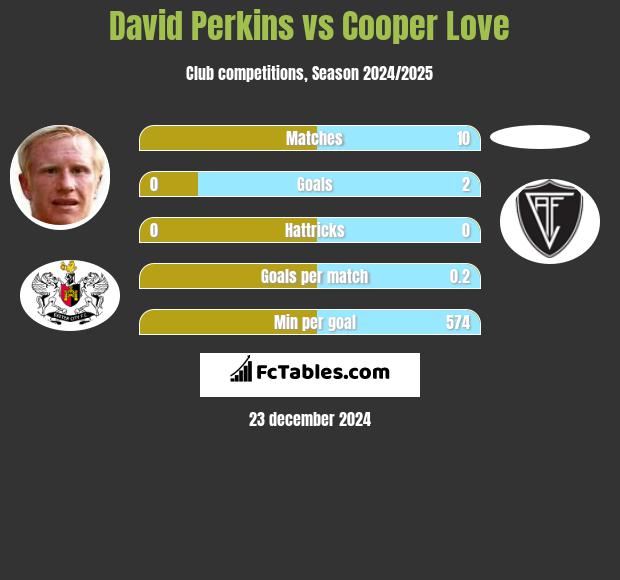 David Perkins vs Cooper Love h2h player stats