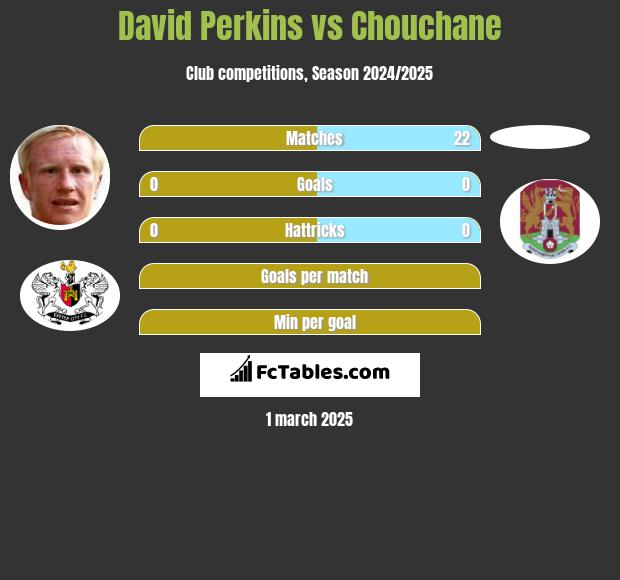 David Perkins vs Chouchane h2h player stats