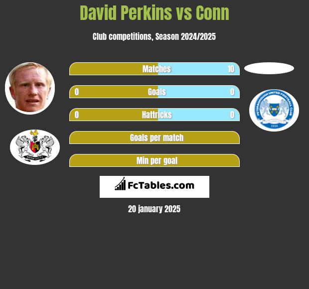 David Perkins vs Conn h2h player stats