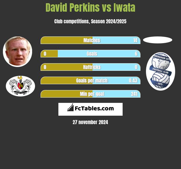 David Perkins vs Iwata h2h player stats