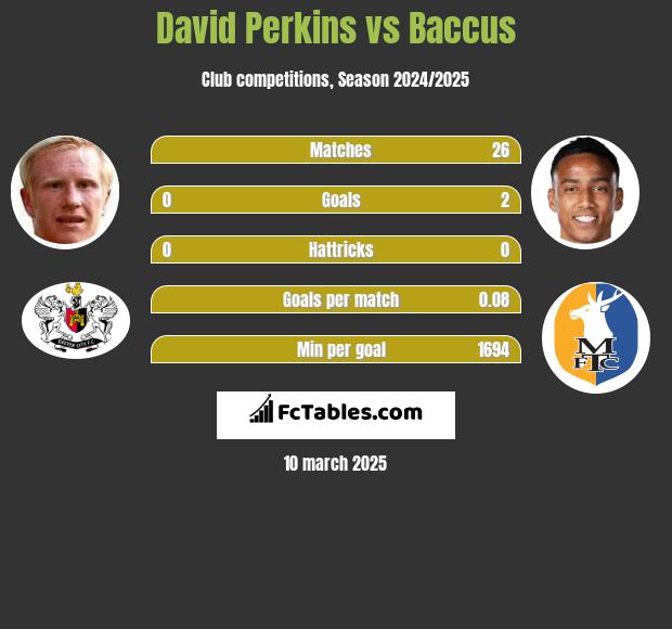 David Perkins vs Baccus h2h player stats