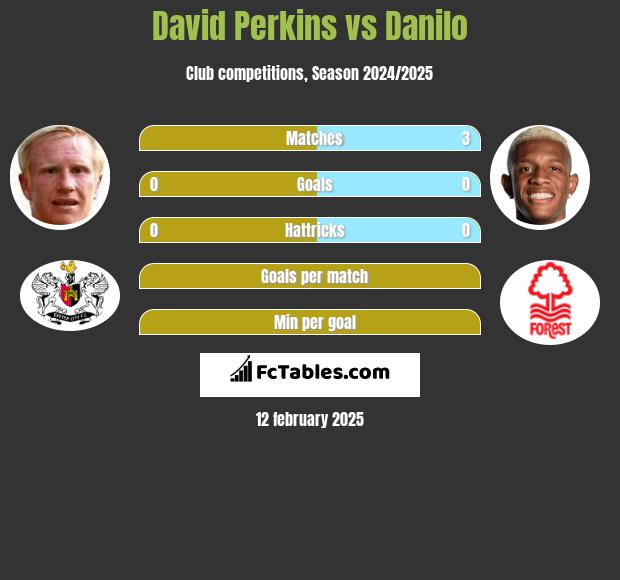 David Perkins vs Danilo h2h player stats