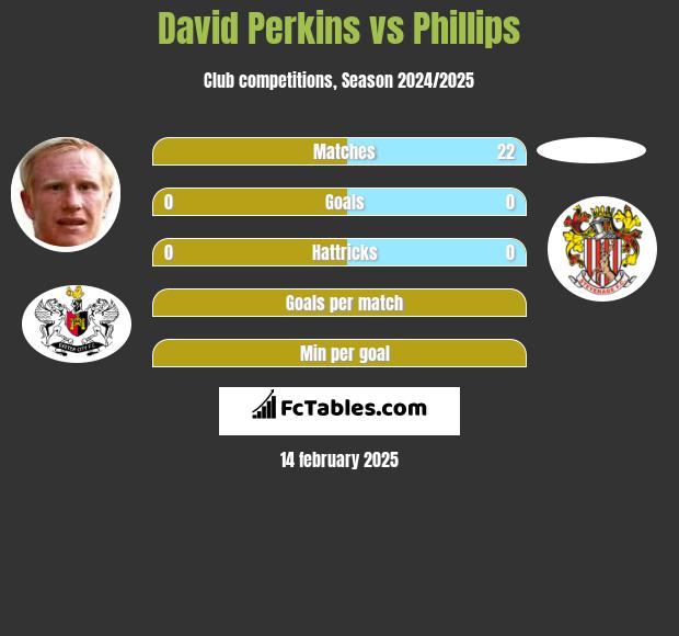 David Perkins vs Phillips h2h player stats