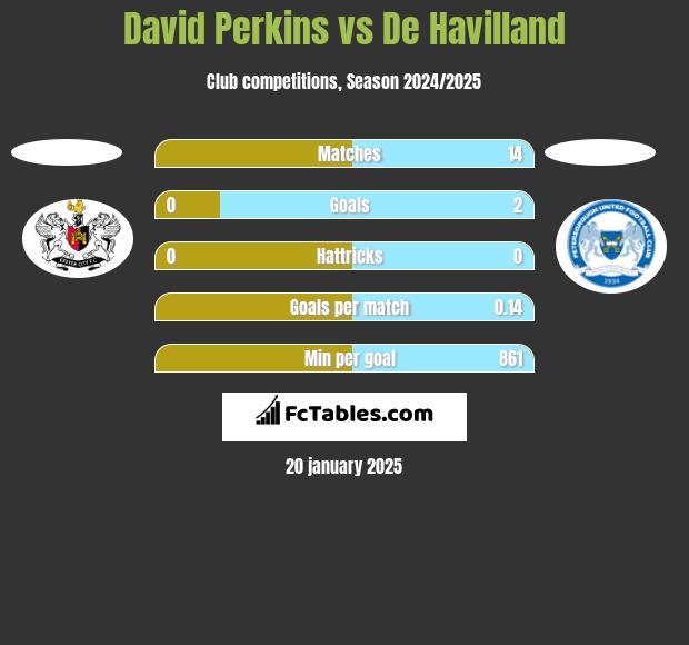 David Perkins vs De Havilland h2h player stats