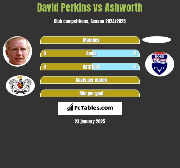 David Perkins vs Ashworth h2h player stats