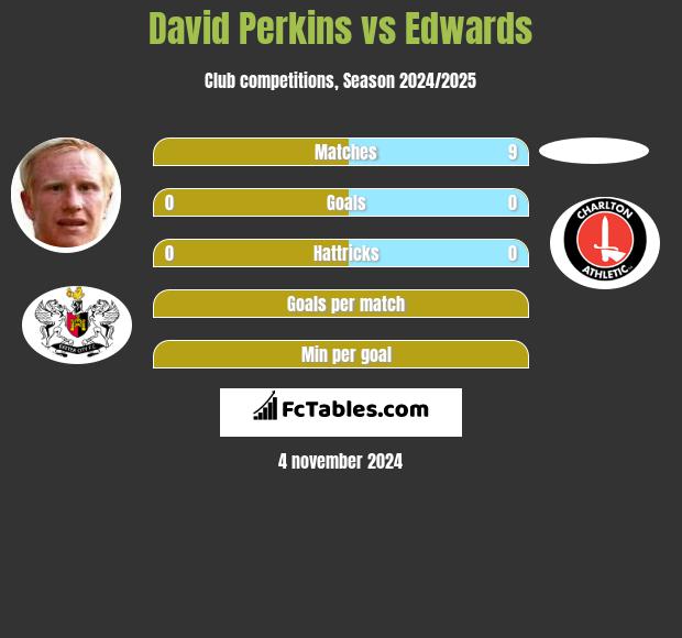 David Perkins vs Edwards h2h player stats