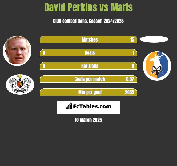 David Perkins vs Maris h2h player stats