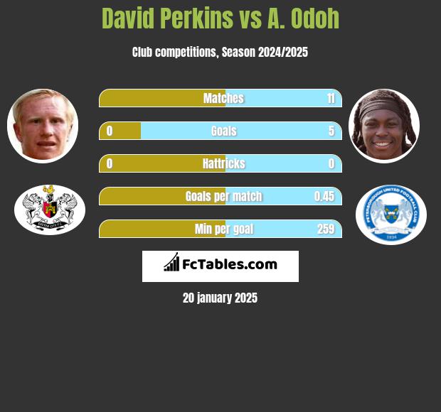 David Perkins vs A. Odoh h2h player stats