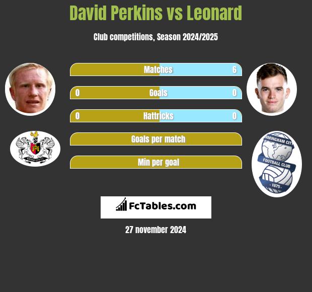 David Perkins vs Leonard h2h player stats