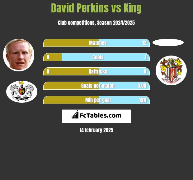 David Perkins vs King h2h player stats