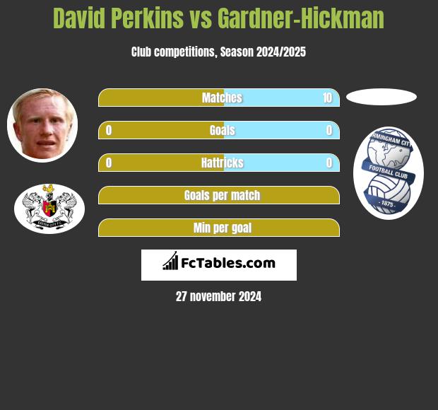 David Perkins vs Gardner-Hickman h2h player stats