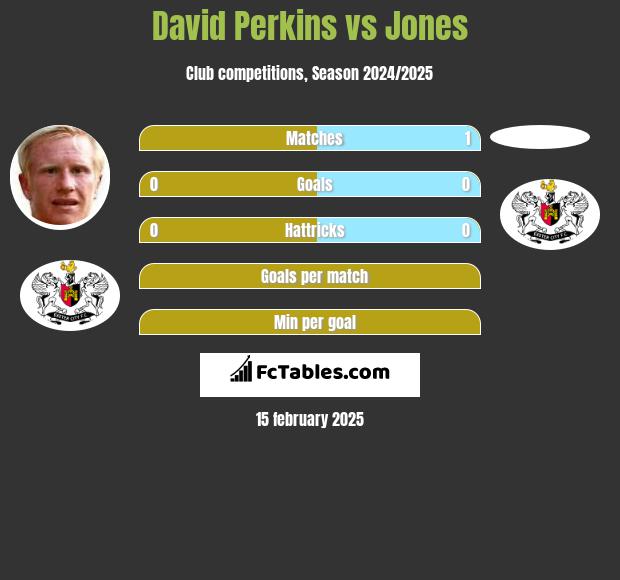 David Perkins vs Jones h2h player stats