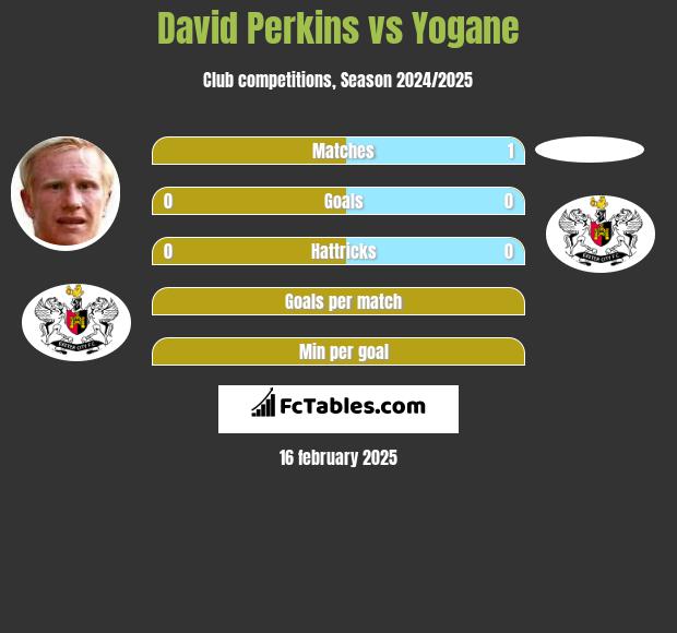 David Perkins vs Yogane h2h player stats