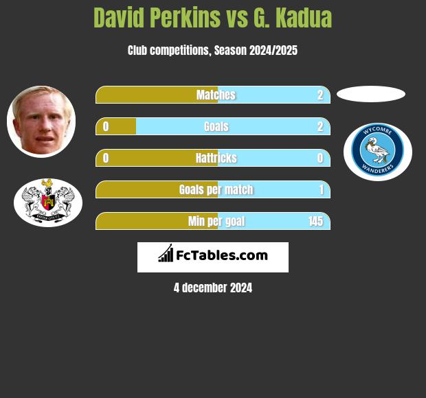 David Perkins vs G. Kadua h2h player stats