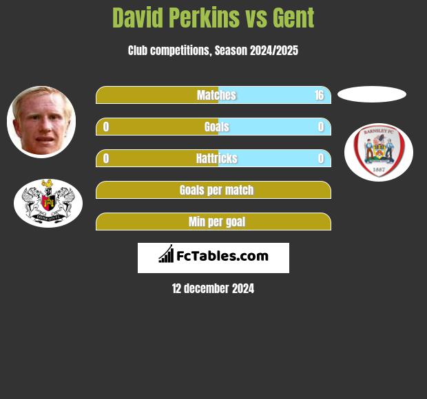 David Perkins vs Gent h2h player stats