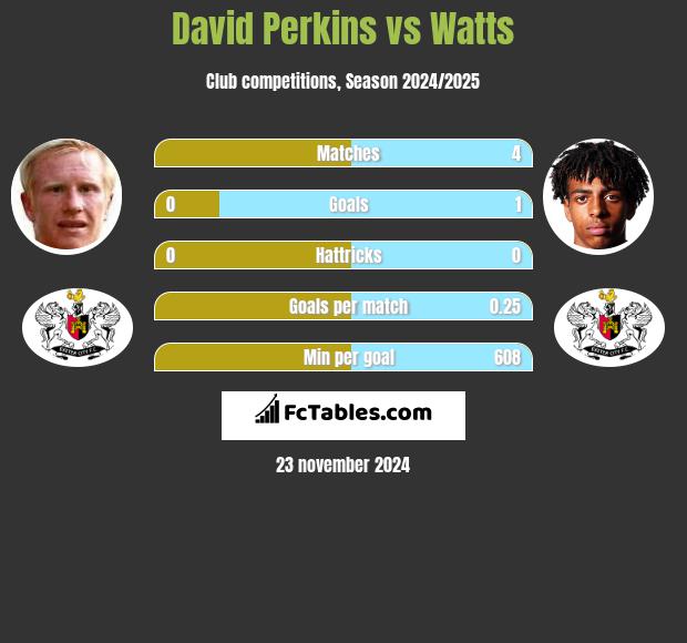 David Perkins vs Watts h2h player stats