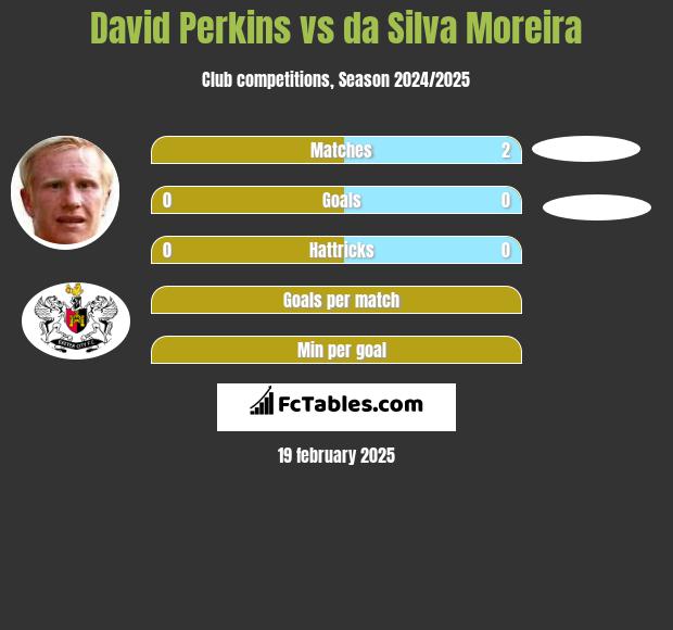 David Perkins vs da Silva Moreira h2h player stats