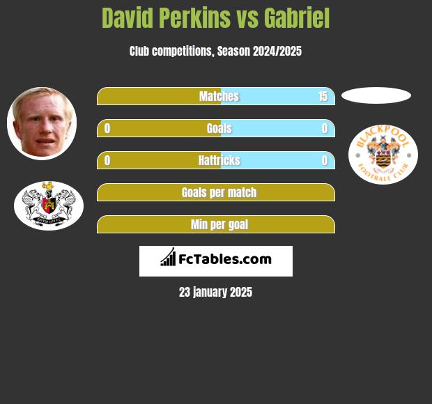 David Perkins vs Gabriel h2h player stats