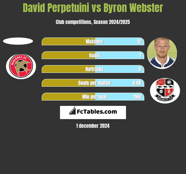 David Perpetuini vs Byron Webster h2h player stats