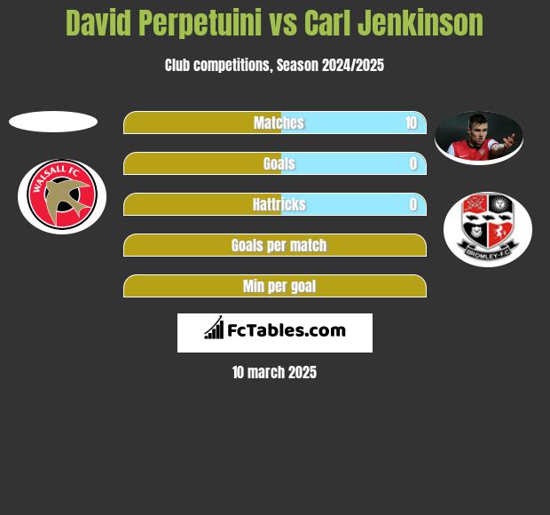 David Perpetuini vs Carl Jenkinson h2h player stats