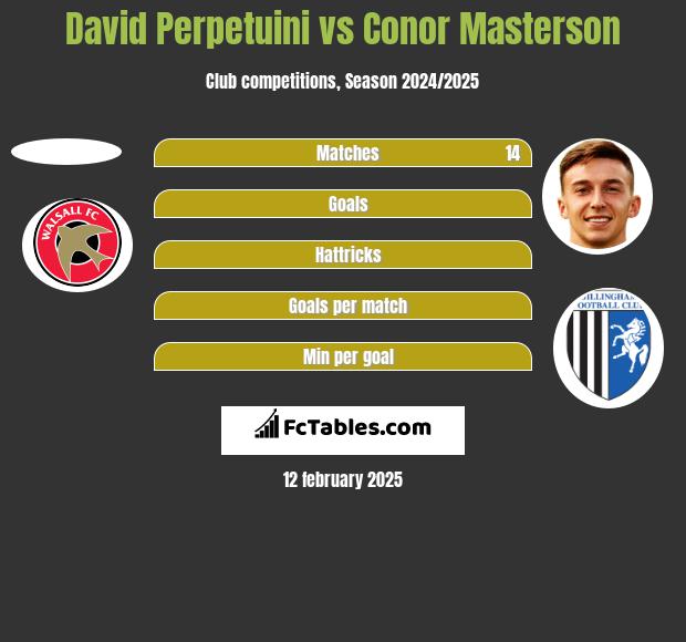 David Perpetuini vs Conor Masterson h2h player stats