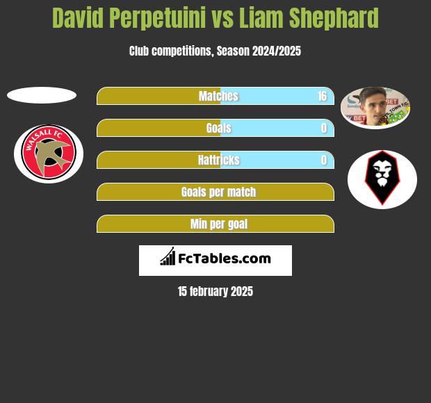 David Perpetuini vs Liam Shephard h2h player stats