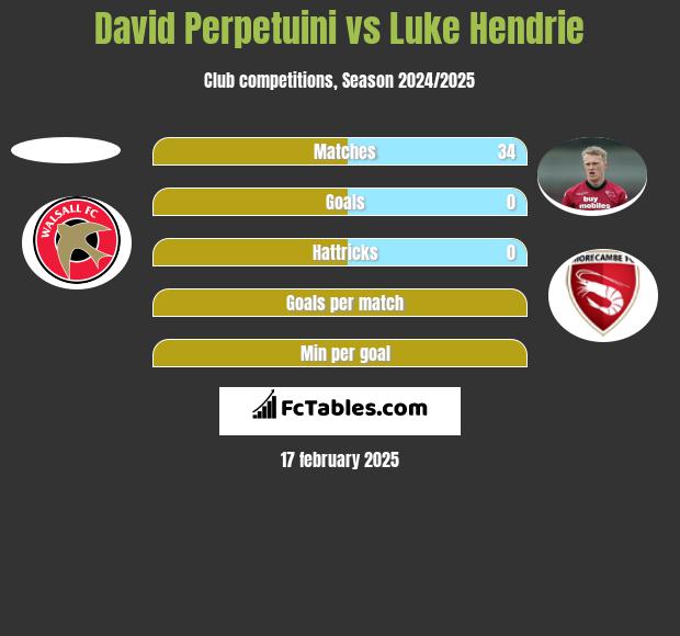 David Perpetuini vs Luke Hendrie h2h player stats