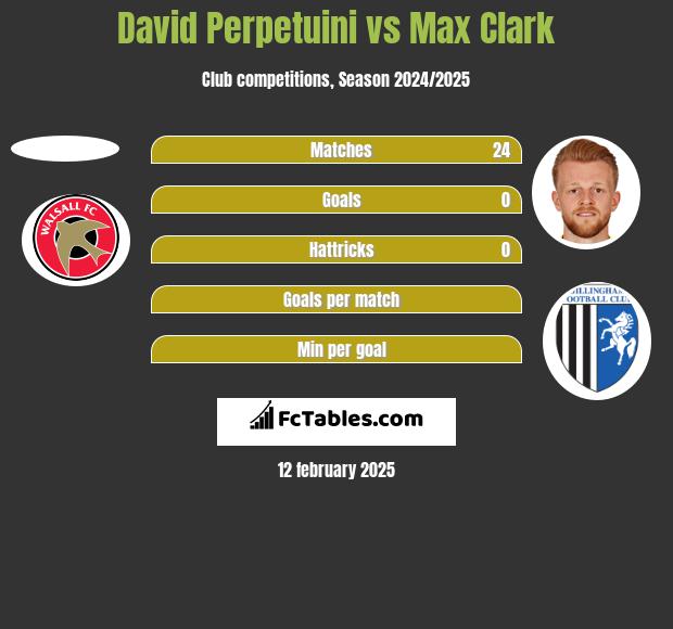 David Perpetuini vs Max Clark h2h player stats