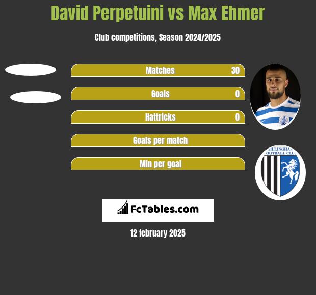 David Perpetuini vs Max Ehmer h2h player stats