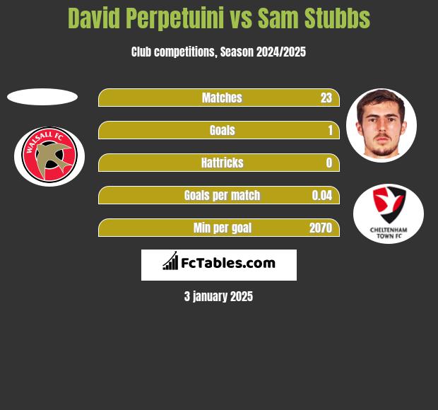 David Perpetuini vs Sam Stubbs h2h player stats