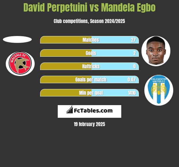 David Perpetuini vs Mandela Egbo h2h player stats