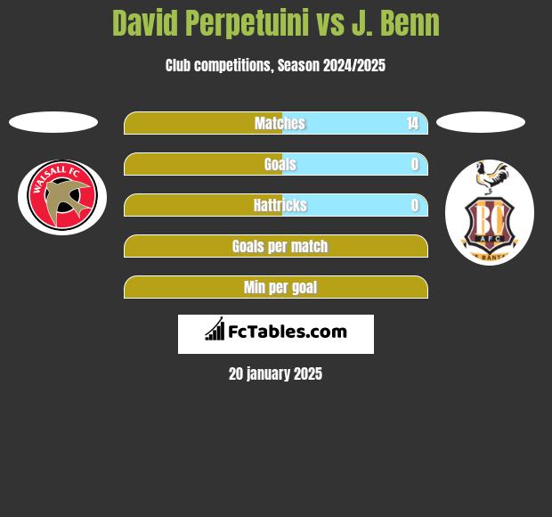 David Perpetuini vs J. Benn h2h player stats