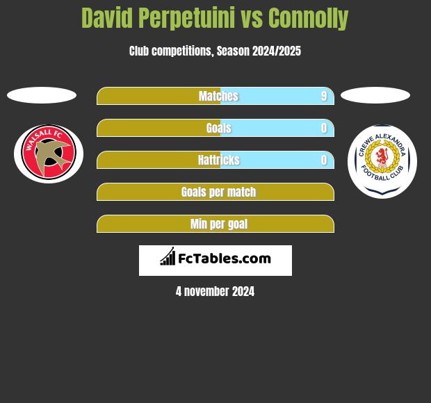 David Perpetuini vs Connolly h2h player stats