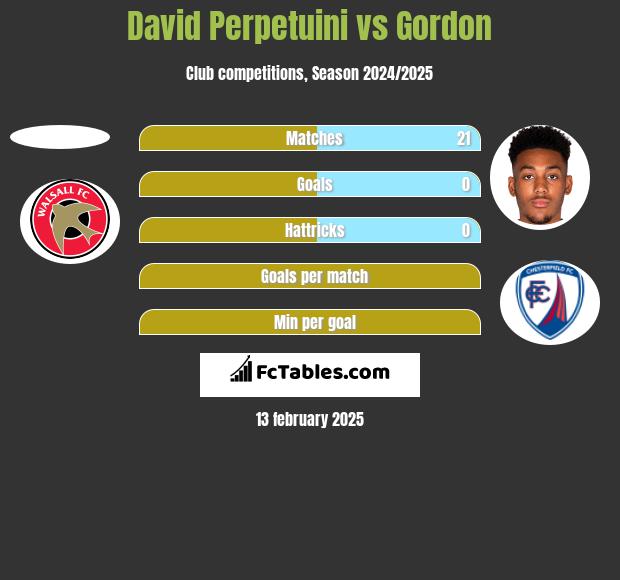 David Perpetuini vs Gordon h2h player stats