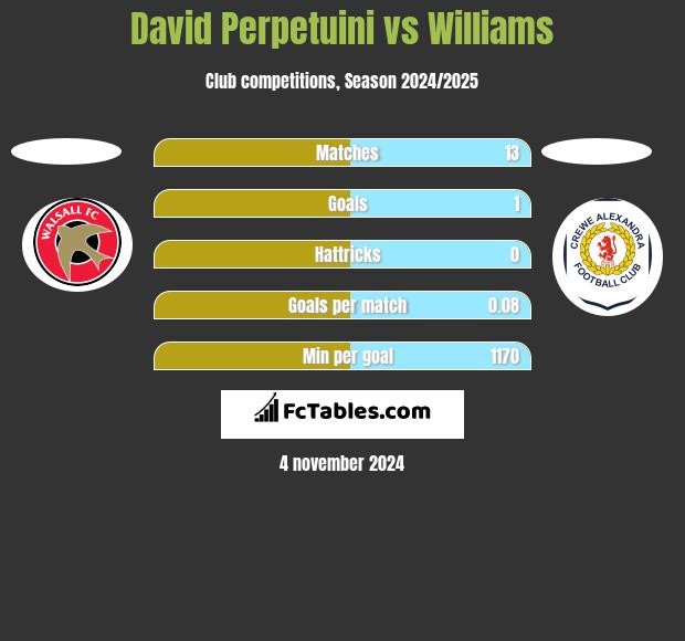 David Perpetuini vs Williams h2h player stats