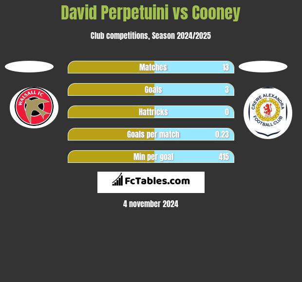 David Perpetuini vs Cooney h2h player stats