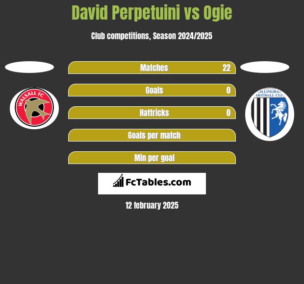 David Perpetuini vs Ogie h2h player stats