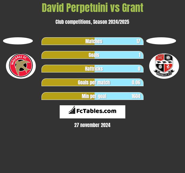 David Perpetuini vs Grant h2h player stats