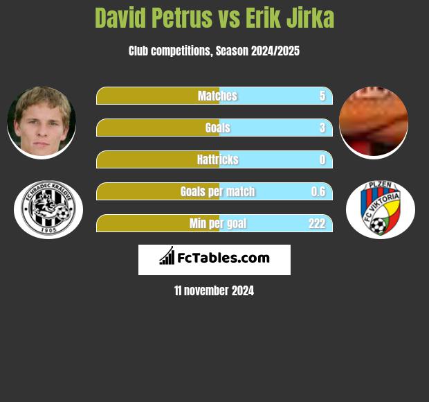 David Petrus vs Erik Jirka h2h player stats