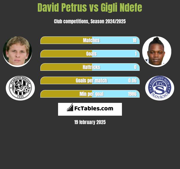 David Petrus vs Gigli Ndefe h2h player stats