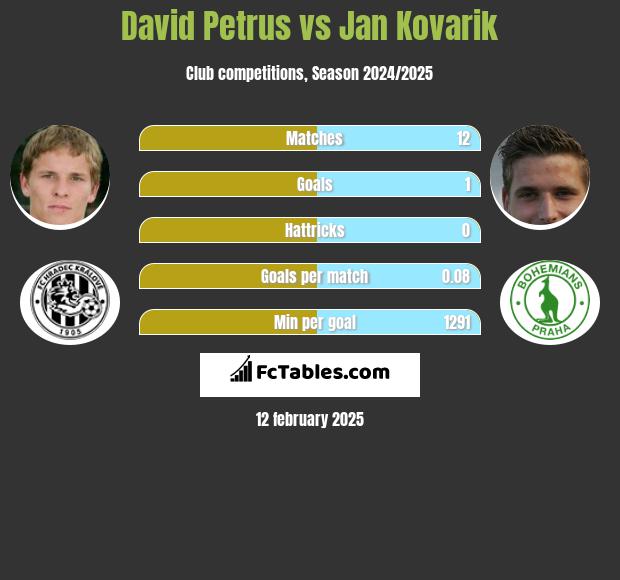 David Petrus vs Jan Kovarik h2h player stats