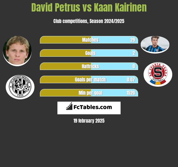 David Petrus vs Kaan Kairinen h2h player stats