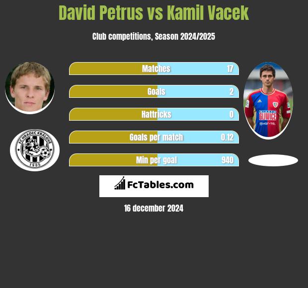 David Petrus vs Kamil Vacek h2h player stats