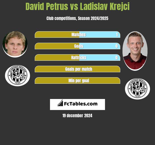 David Petrus vs Ladislav Krejci h2h player stats