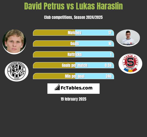 David Petrus vs Lukas Haraslin h2h player stats